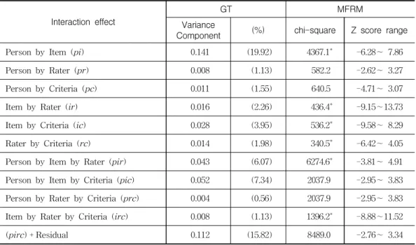 Table  5  shows  the  estimated  variance  component  for  each  source  of  variation  in  the  rating