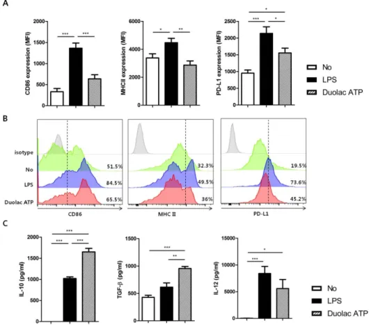 Figure 2-1. Duolac ATP induced regulatory molecules in BMDCs. 