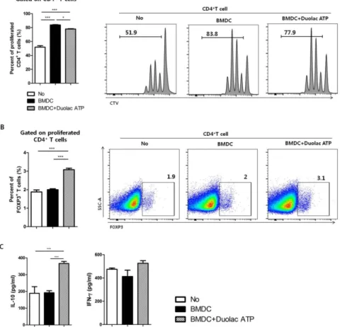 Figure 2-2. BMDC treated with Duolac ATP promotes proliferation of  Tregs in vitro. 