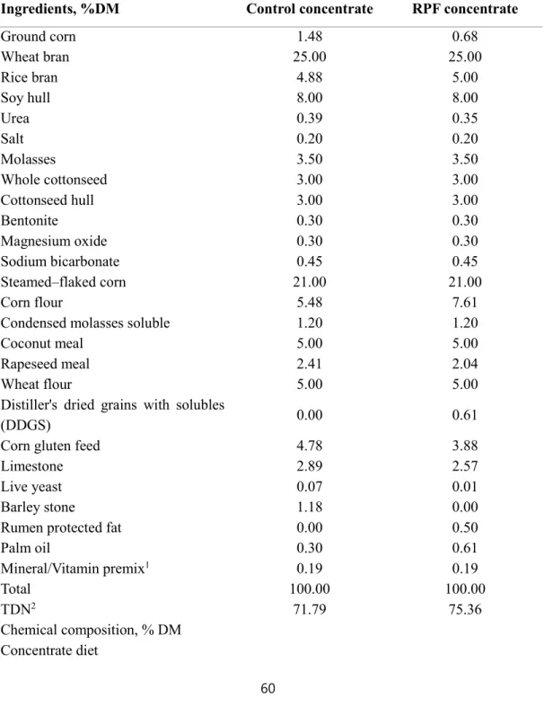 Table 1. Ingredients of the concentrate and composition of experimental diets  (RPF 0.5% 