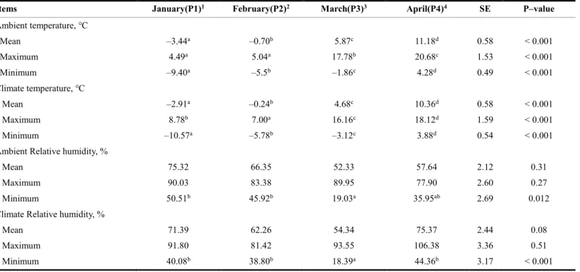 Table 2. Mean, maximum, and minimum values of ambient temperatures, climate temperatures, and relative humidity during winter through spring 