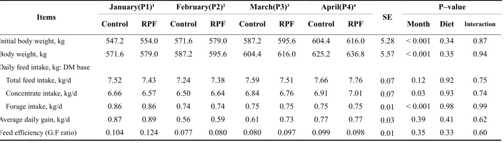 Table 3.    Growth performance of Korean cattle steers fed either control or RPF–supplemented (0.5%) diet during winter through spring season