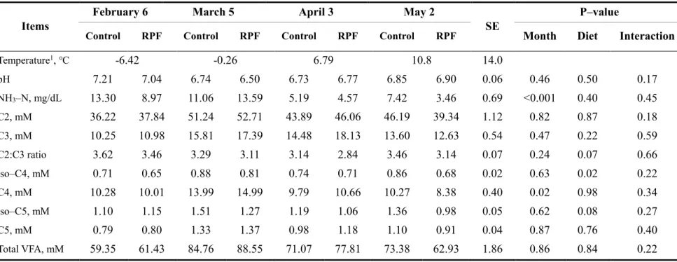 Table 4. Ruminal pH, VFAs and NH3-N of Korean cattle steers fed either control or RPF–supplemented (0.5%) diet during winter 