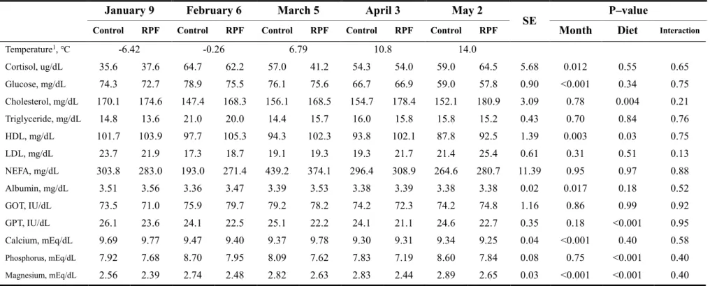 Table 5. Plasma cortisol and serum parameters of Korean cattle steers fed either control or RPF–supplemented (0.5%) diet during 