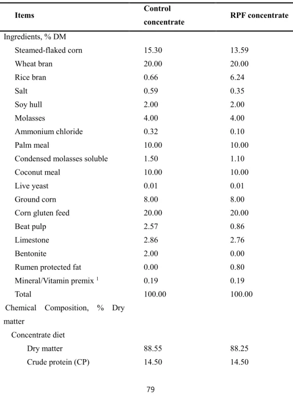 Table 6. Ingredients of the concentrate and composition of experimental diets  (RPF 0.8% 