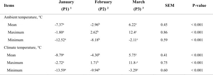 Table 7. Mean, maximum, and minimum values of ambient temperatures and climate temperatures during winter through spring season