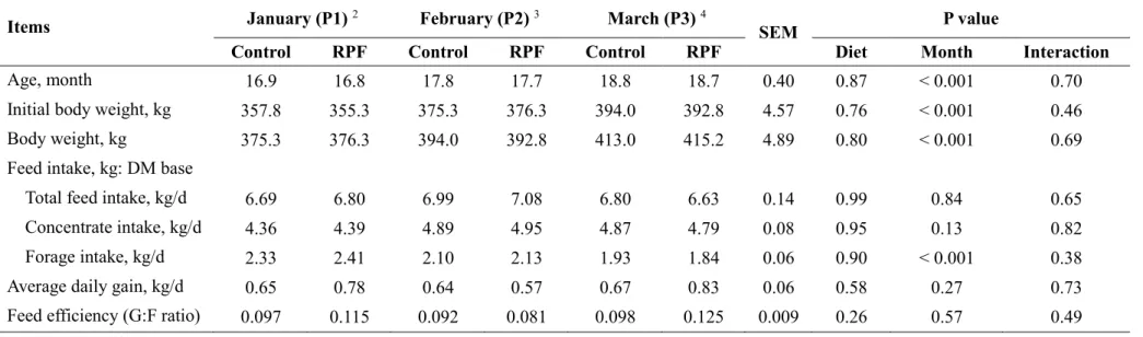 Table 8.    Growth performance of Korean cattle steers fed either control or RPF 1 –supplemented (0.8%) diet during winter through 
