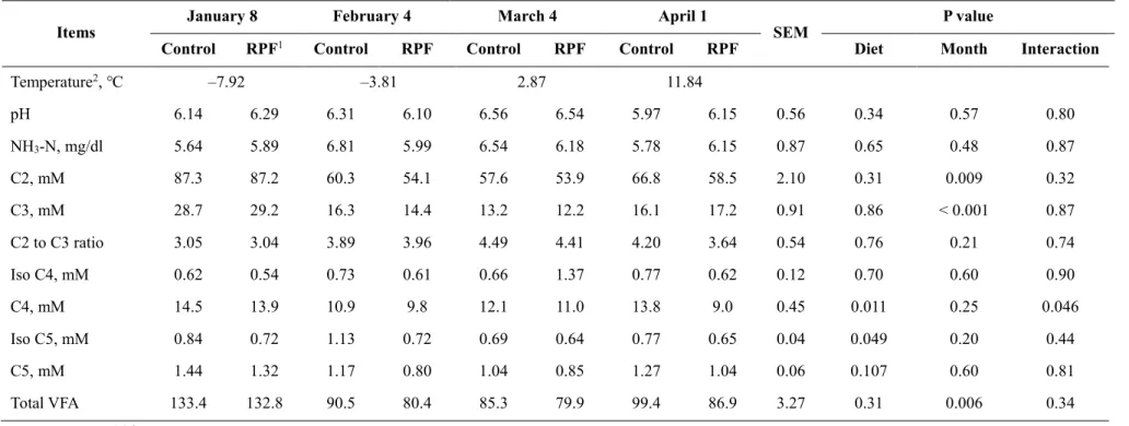 Table 9. Ruminal pH, VFAs and NH3-N of Korean cattle steers after 3 h feeding fed either control or RPF–supplemented (0.8%) diet 