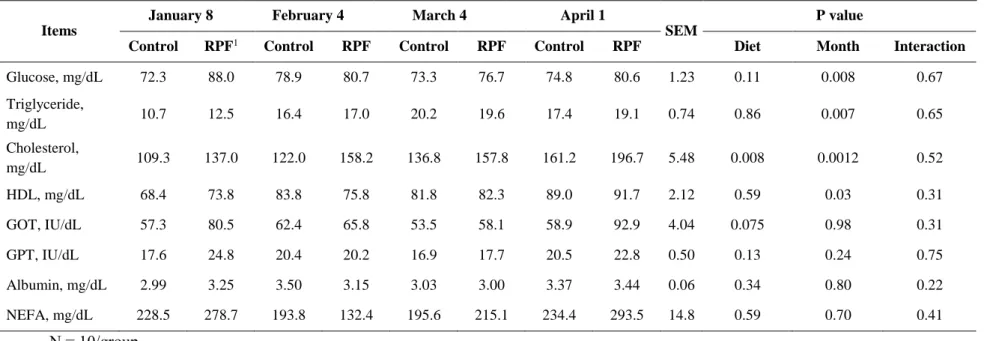 Table 10. Serum parameters of Korean cattle steers before feeding fed either control or RPF–supplemented diet (0.8%) during winter 