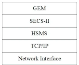 Fig. 1. SECS protocol model. 