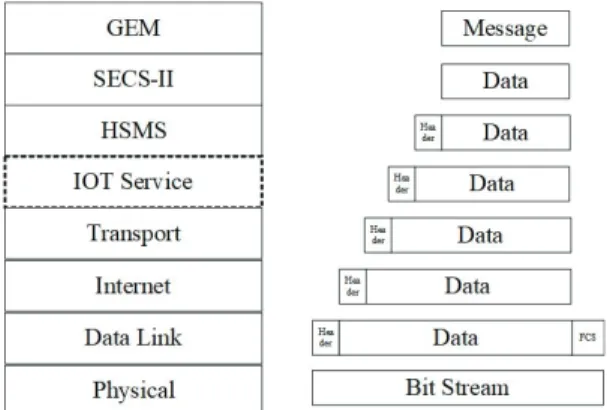 Fig. 2. The proposed reference model of communication  protocol.  인터넷  기술을  반도체  장비  통신  표준에  이용하기  위해 본  논문에서는 Fig