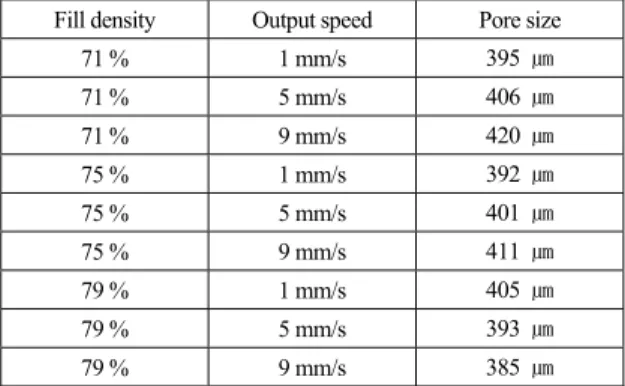 Table 2. Print conditions and pore size 