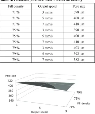 Table 4. Predicted pore size used 3 levels fill density  Fill density  Output speed  Pore size 