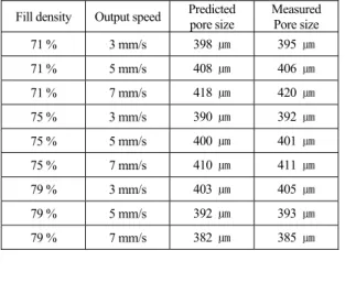 Table 5. Predicted pore size and measured pore size. 