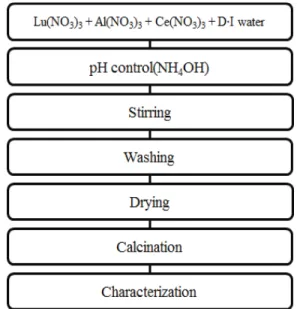 Fig. 1 Synthesis process for LuAG nano phosphor by  coprecipitation method. 