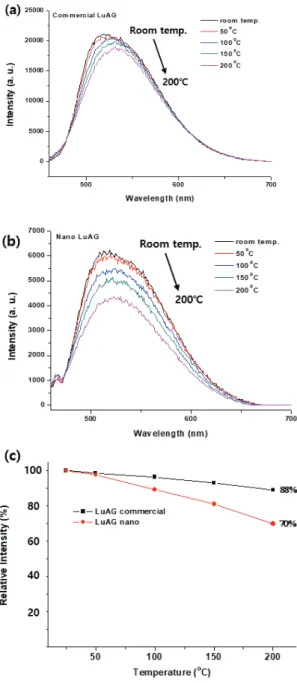 Fig. 5. PL and PLE of LuAG nano phosphor comparing  with LuAG commercial phosphor.   