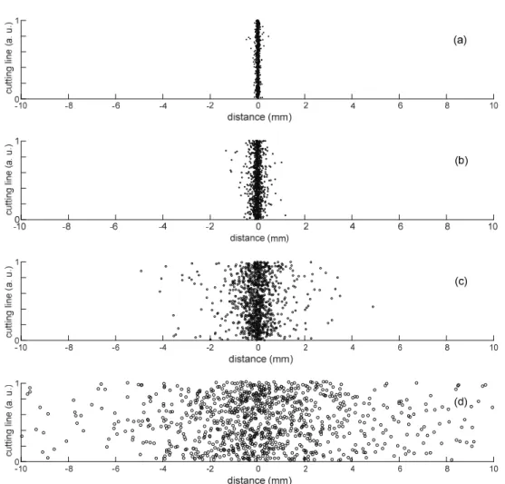 Fig. 4. Particle dispersion on film surface near laser cutting line for the simulation of 1,000 particles of randomly assigned  ejection velocity and angle