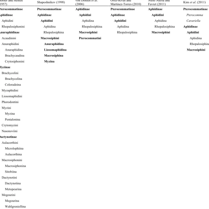 Table 1. Historical classifications of Aphidinae (Pterocommatini,  Aphidini, Macrosiphini).