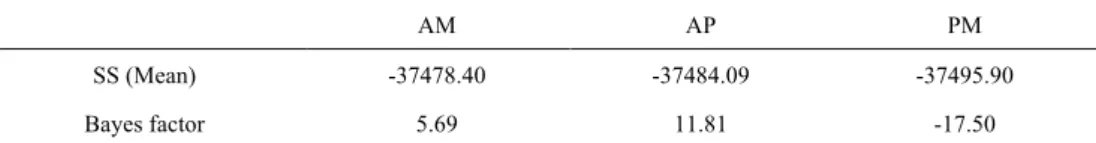 Table  2.  Estimations  of  the  marginal  likelihood  using  stepping-stone  sampling runs (SS) of three constrained hypotheses based on ML tree 