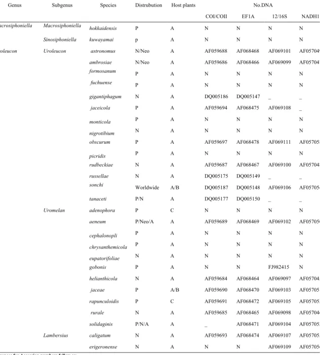 Table 3. Taxa used in this study study with GenBank accession numbers. 