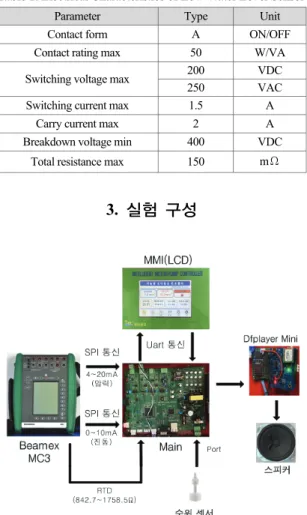Fig. 4. Temperature measurement interface. 