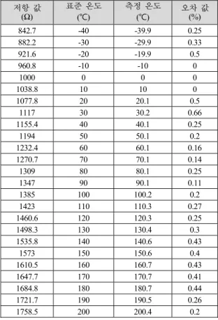 Fig. 6은  수위  센서와 Beamex MC3를  이용해  각각의  센서 회로에   전류와  전압을  입력으로  사용하여 SPI통신을  통 해   실시간으로 Main board에  데이터  값을  받고, MMI와  스 피커를   통해  시각적,  청각적으로  계측된  값과  경고를  사 용자에게   제공한다