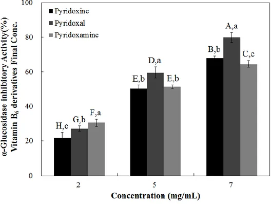 Figure  4.  Dose  dependent  changes  in  rat  intestinal  α-glucosidase  (%  inhibition) of pyridoxine, pyridoxal, and pyridoxamine