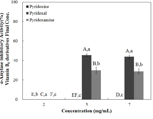 Figure 5. Dose dependent changes in porcine pancreatic α -amylase inhibitory  activities (% inhibition) of pyridoxine, pyridoxal, and pyridoxamine