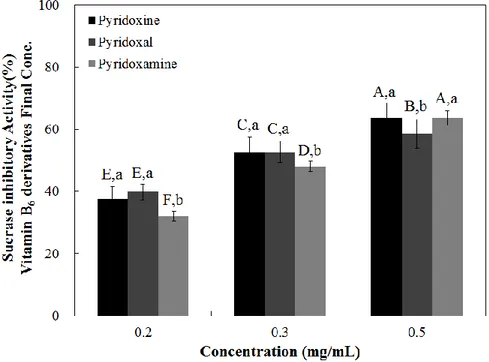 Figure 6. Dose-dependent changes in rat intestinal sucrase inhibitory activities  (%  inhibition)  of  pyridoxine,  pyridoxal,  and  pyridoxamine