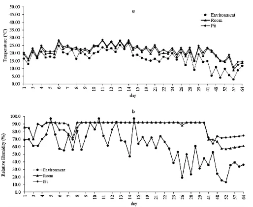 Figure 3.2. The average temperature, relative humidity in the wall ventilation- ventilation-vertical  biofilter  (W-VBF)  pilot  pig  house  during  the  experiment  (a)  temperature; (b) humidity 