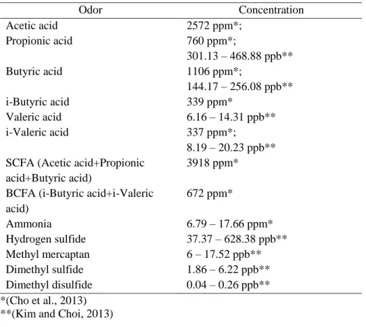 Table 1.2. Volatile organic odor and ammonia odor emitted from piggeries 