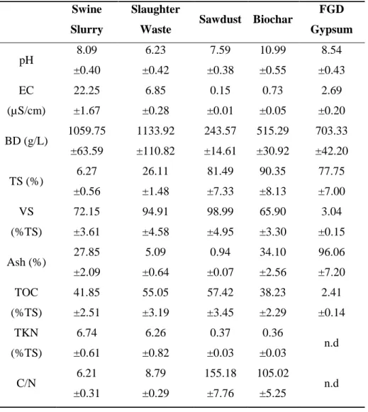 Table 2.1. Properties of raw materials used for composting experiment  Swine 