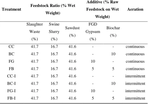 Table 2.2. Feedstock composition ratio of treatment compost 