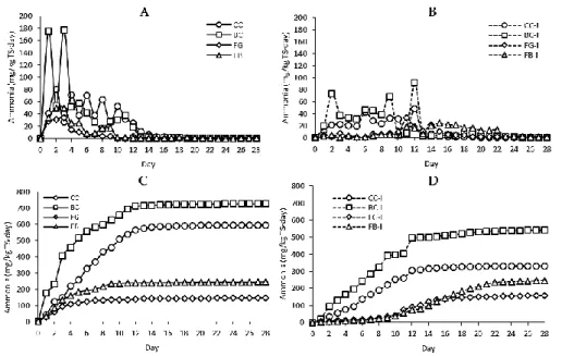 Figure 2.3. Daily and cumulative ammonia production throughout composting  process (A) Daily, continuous aeration; (B) Daily, intermittent aeration; (C)  Cumulative, continuous aeration; (D) Cumulative, intermittent aeration 