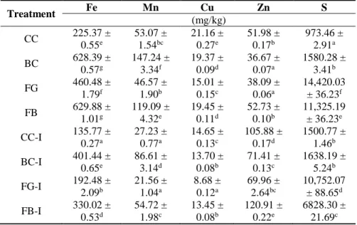 Table 2.4. The concentration of micronutrients after 28 days composting in  this study  Treatment  Fe  Mn  Cu  Zn  S  (mg/kg)  CC  225.37 ±  0.55 e 53.07 ± 1.54bc 21.16 ± 0.27e 51.98 ± 0.17b 973.46 ± 2.91a BC  628.39 ±  0.57 g 147.24 ± 3.34f 19.37 ± 0.09d 