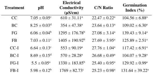 Table 2.5. Characteristics of maturity indices from the composting test 