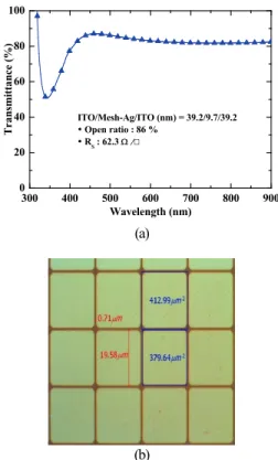 Fig.  6. (a) Transmittance of the ITO/Mesh-Ag/ITO multilayers  with a Ag mesh pattern: Ag line width W = 1.10 m,  line space S = 6.96 m, open ratio = 56% and (b)  optical picture of the pattern