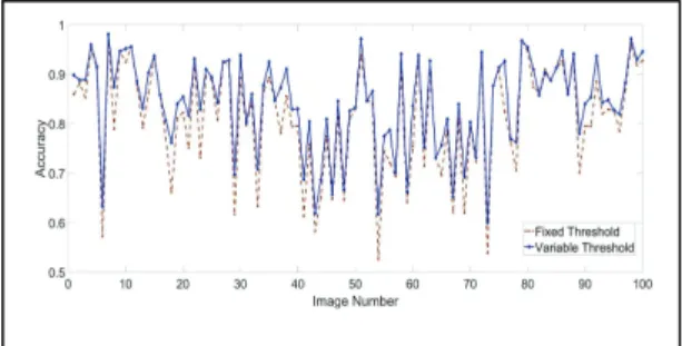 Fig. 1. Accuracy comparison between fixed and variable  threshold based blur segmentation