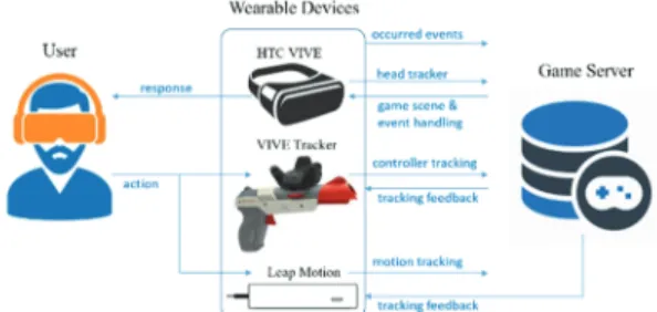 Fig. 1. Diagram of the prototype system for immersive FPS. 