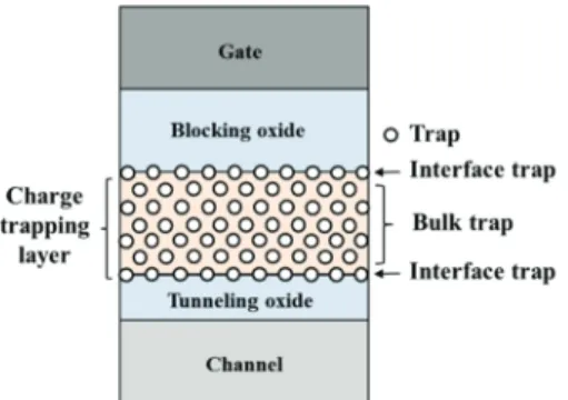 Fig. 3. Schematic diagram of trap sites in the SONOS  capacitor-type device. 