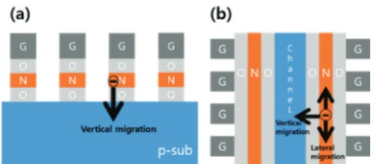 Fig. 1. Schematic diagram of charge loss possible in NAND  flash memory: (a) Vertical charge migration in the  2D structure and (b) vertical and lateral charge  migration in the 3D structure
