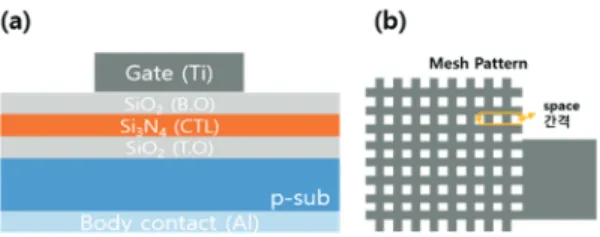 Fig. 2. Schematic of SONOS-type capacitor: (a) cross section  of the device and (b) top view of mask used for the  mesh-type gate patterning