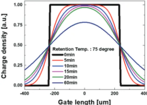 Fig. 5. (a) Charge distribution just after program and (b)  charge distribution after lateral charge migration to  space was proceeded