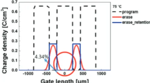 Fig. 10. Simulation results on the charge profile of the  erased cell, which is affected by the space charges