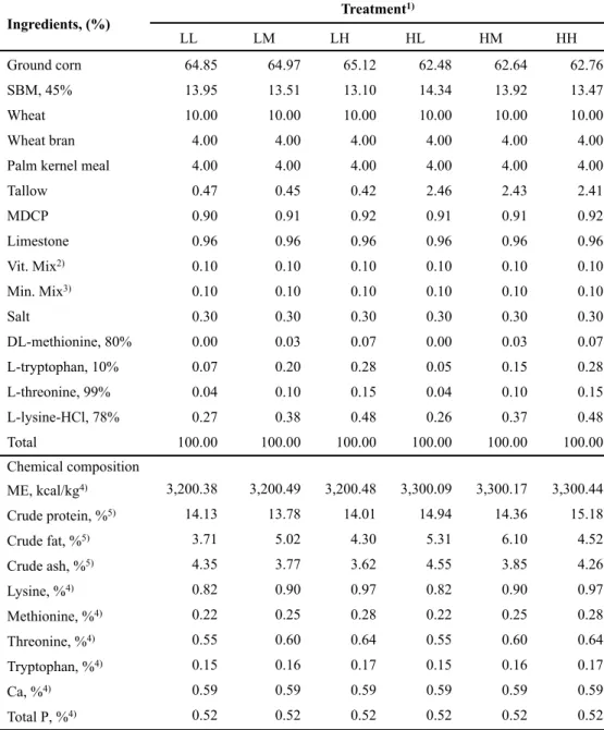 Table 2. Formulas and chemical compositions of the experimental diets during 4 - 6 weeks