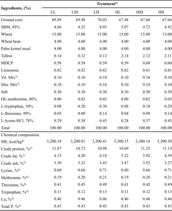 Table 4. Formulas and chemical compositions of the experimental diets during 11 - 14 weeks