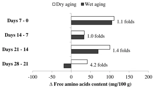 Figure 2. Change in total free amino acids content (mg/100 g) in dry- (□) and  wet-aged beef (■) with the different aging periods