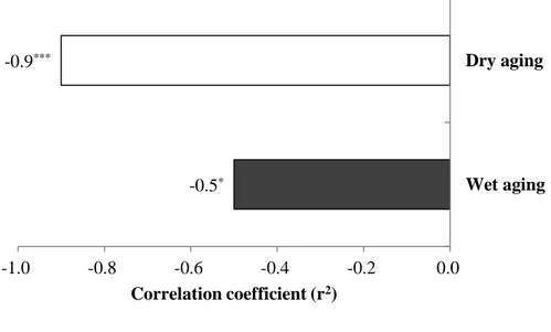 Figure  3.  Correlation  coefficient  (r 2 )  between  moisture  and  total  free  amino  acids content in dry- (□) and wet-aged beef (■)