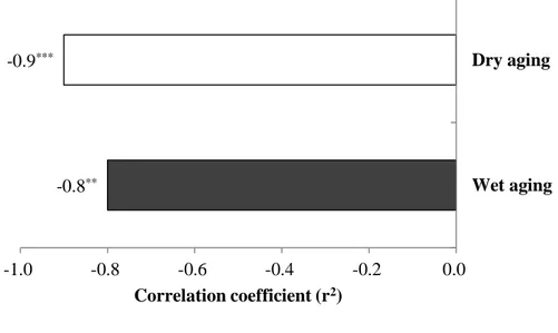 Figure  4.  Correlation  coefficient  (r 2 )  between  moisture  and  reducing  sugar  content in dry- (□) and wet-aged beef (■)