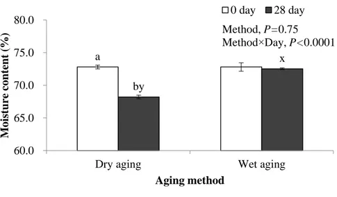 Figure  5.  Moisture  content  (%)  of  beef  sirloin  aged  with  different  aging  methods after 28 days (mean ± standard deviation)